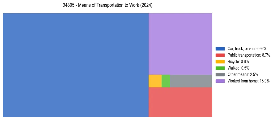 Commute modes in US ZIP Code 94805