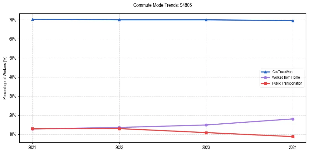 Transportation trends in US ZIP Code 94805