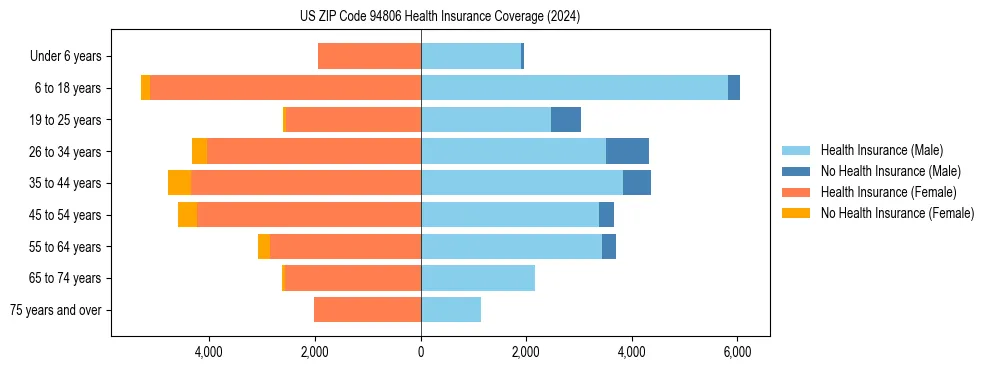 Health insurance pyramid for US ZIP Code 94806