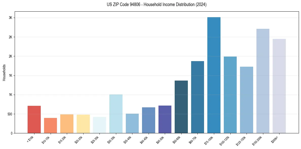 Income Distribution for 