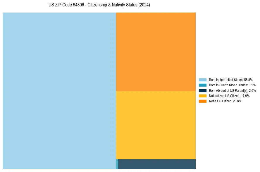 Nativity Treemap for 