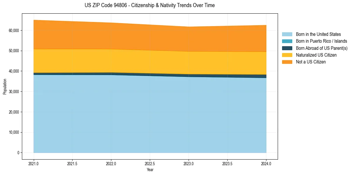 Historical nativity trends for 