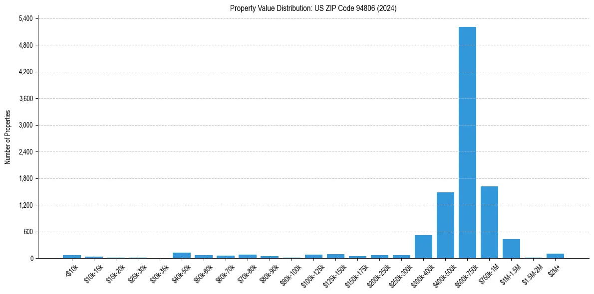 Value Distribution for 