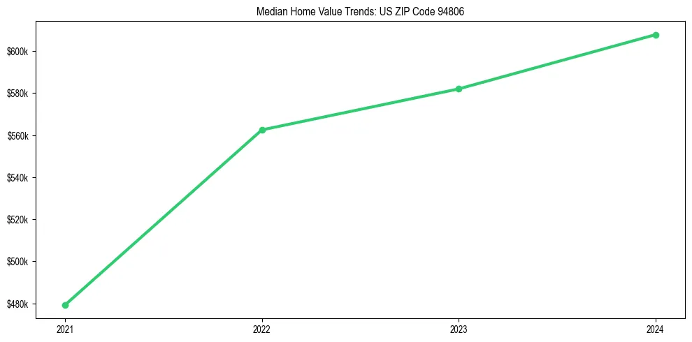 Median property value trends in 