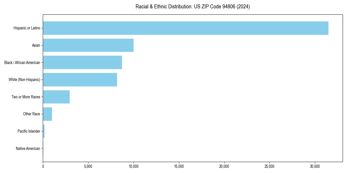 Bar chart showing racial distribution in  for 2024