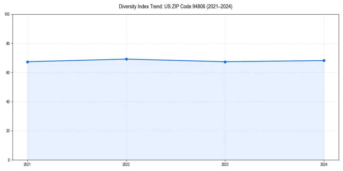 Line chart showing diversity index trends for 