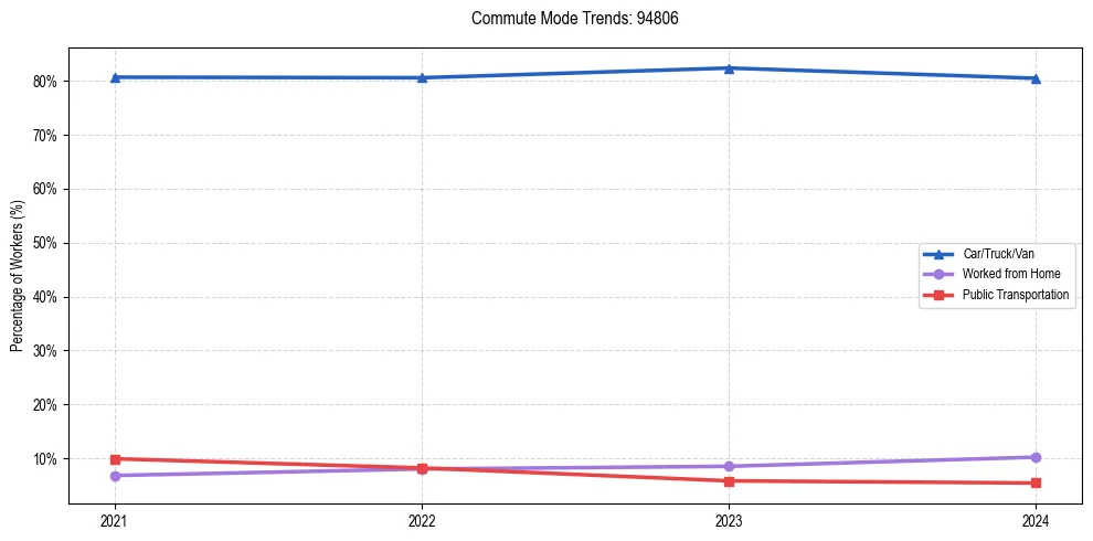 Transportation trends in US ZIP Code 94806