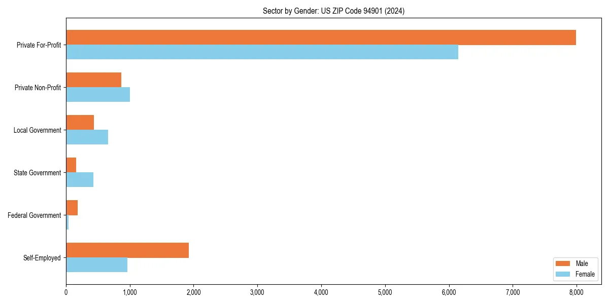 Employment sector breakdown by gender in 