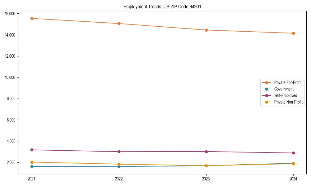 Long-term employment trends in 