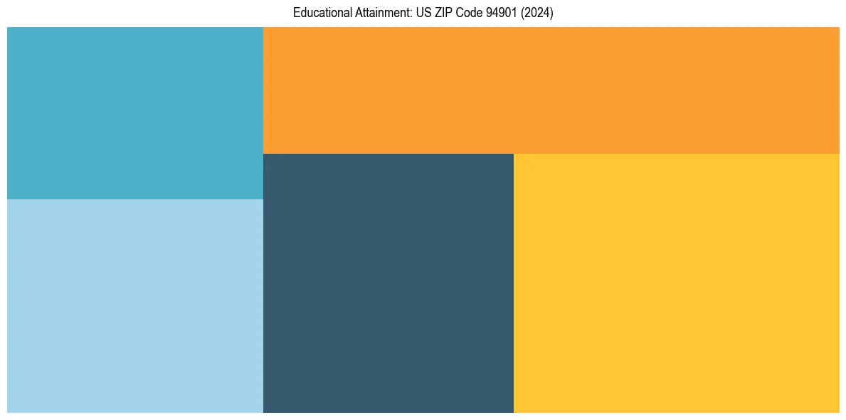 Education Treemap for  in 2024