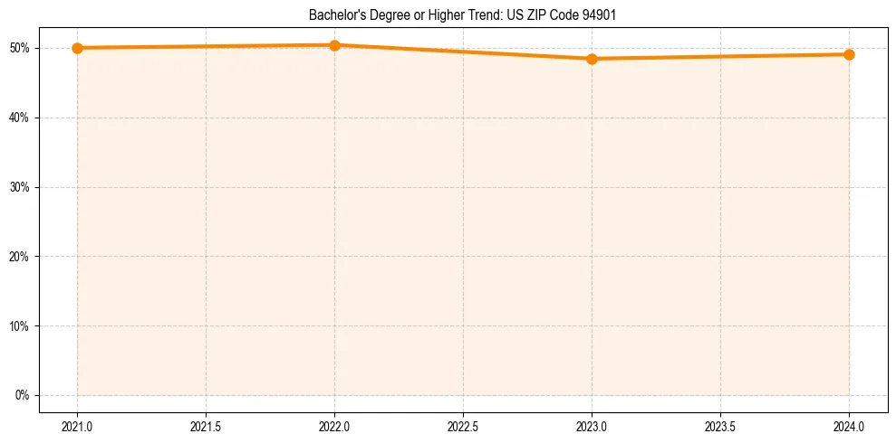 Trend chart showing bachelor degree growth in 