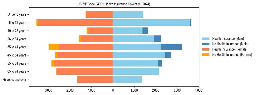 Health insurance pyramid for US ZIP Code 94901
