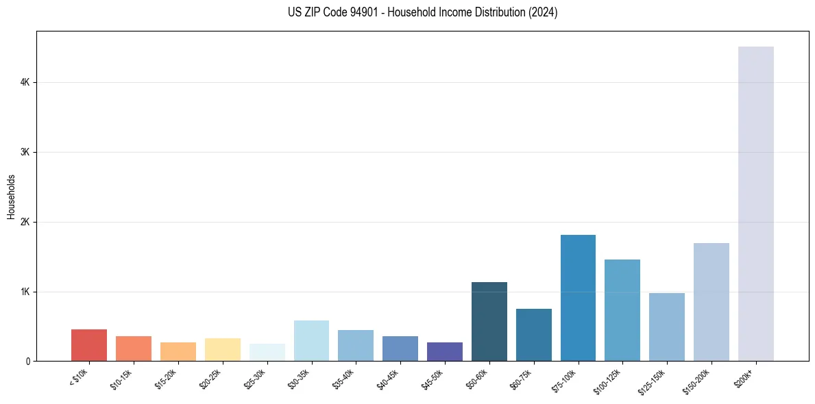 Income Distribution for 
