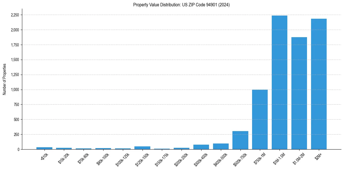 Value Distribution for 