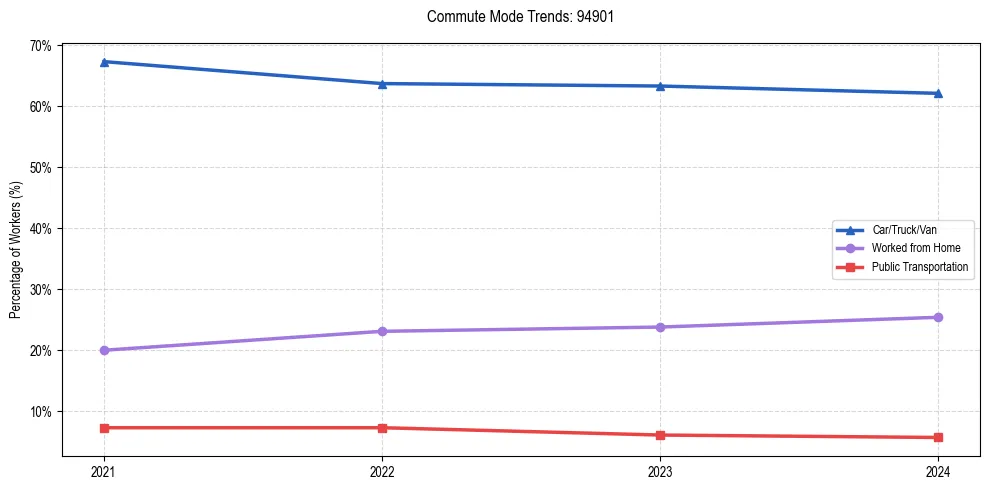 Transportation trends in US ZIP Code 94901