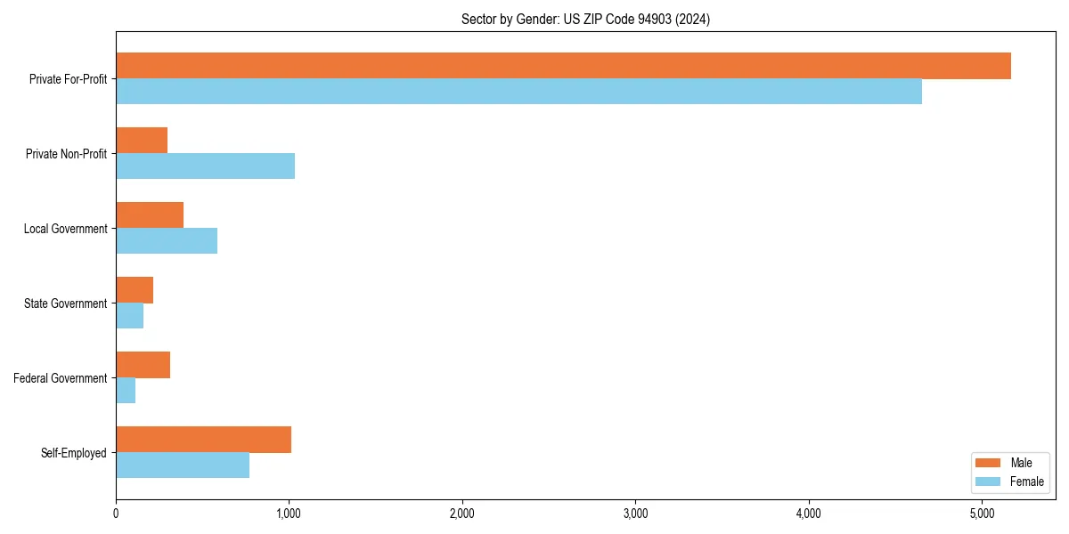 Employment sector breakdown by gender in 