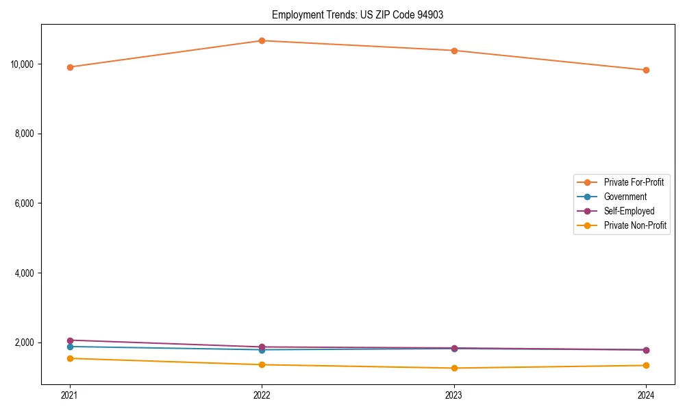 Long-term employment trends in 