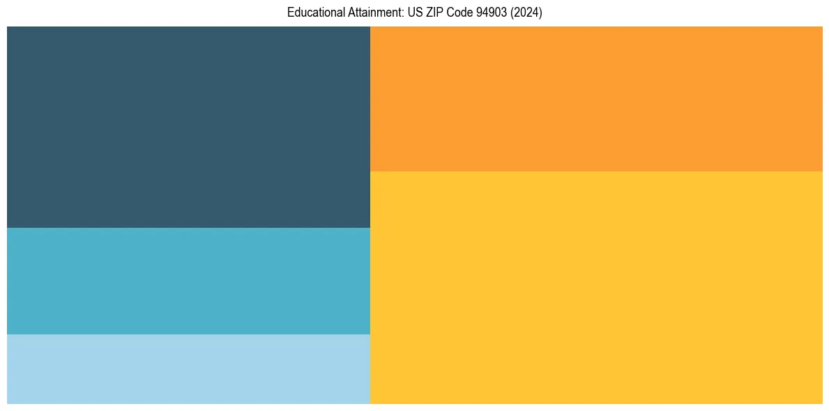 Education Treemap for  in 2024