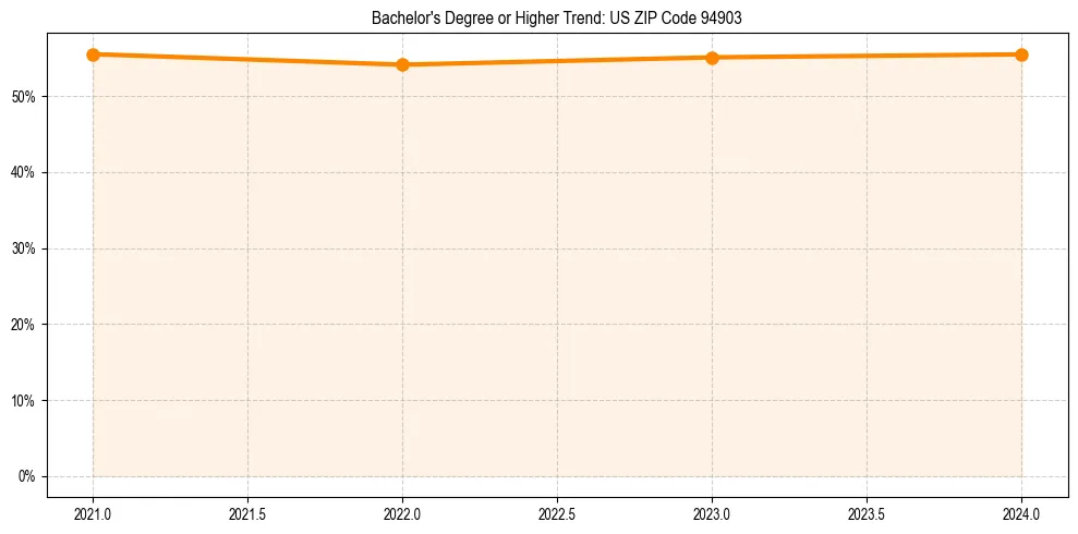 Trend chart showing bachelor degree growth in 