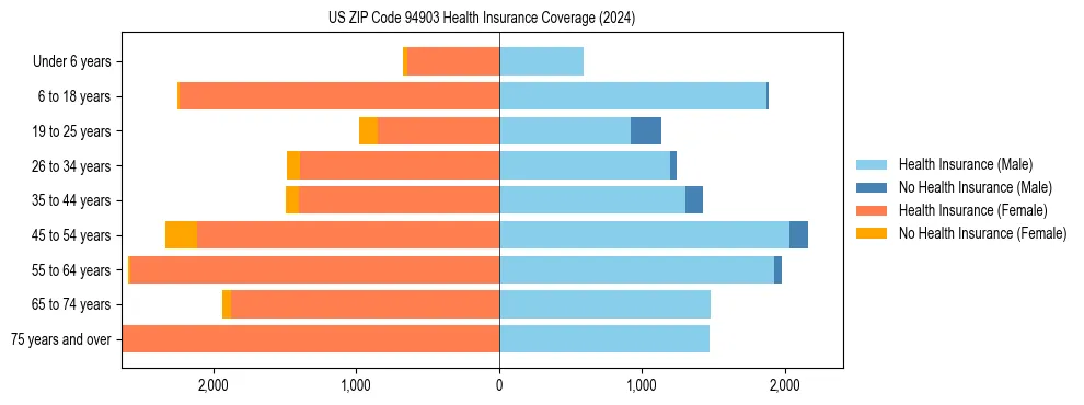 Health insurance pyramid for US ZIP Code 94903