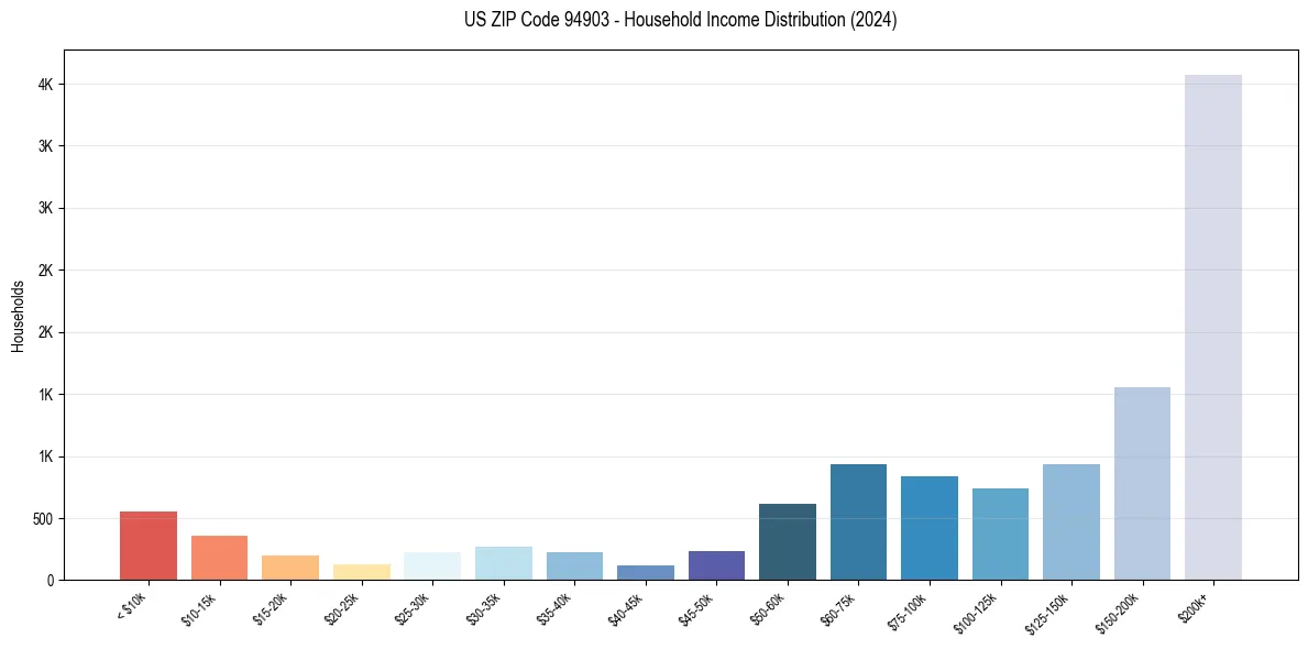 Income Distribution for 