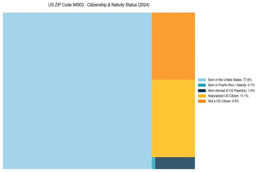 Nativity Treemap for 