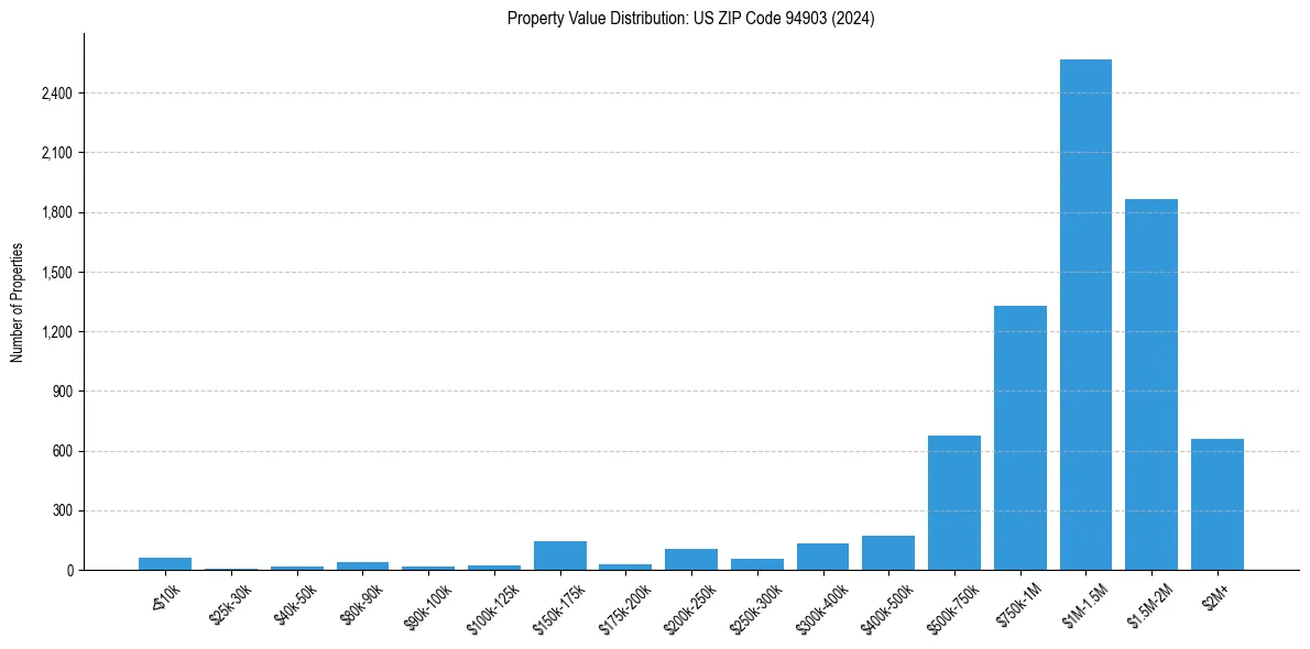 Value Distribution for 