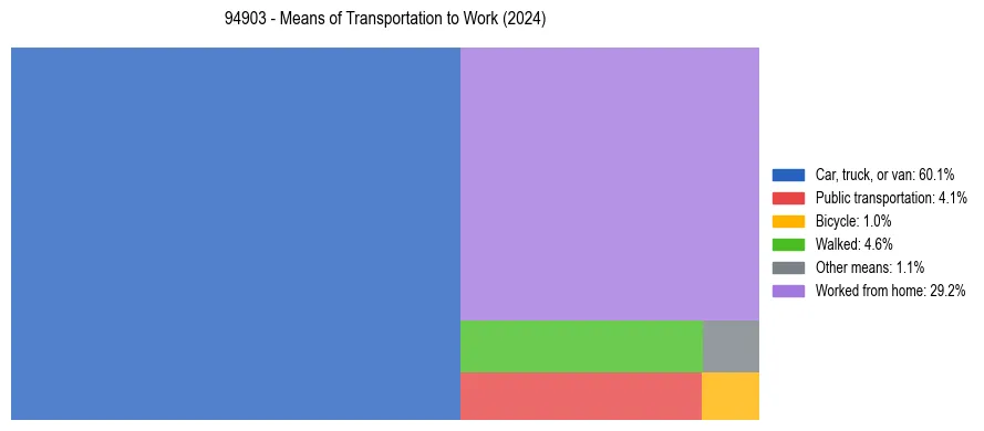 Commute modes in US ZIP Code 94903