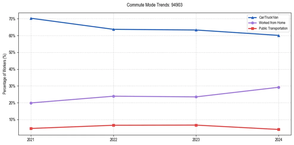Transportation trends in US ZIP Code 94903