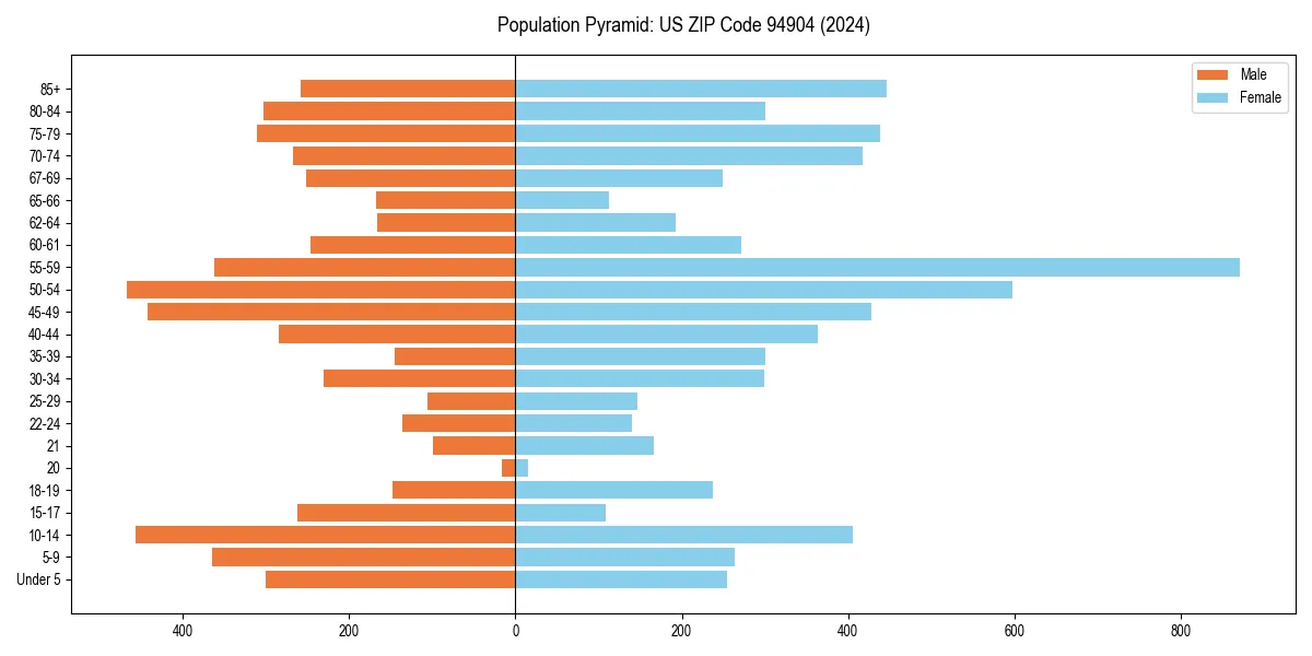 Population pyramid for 