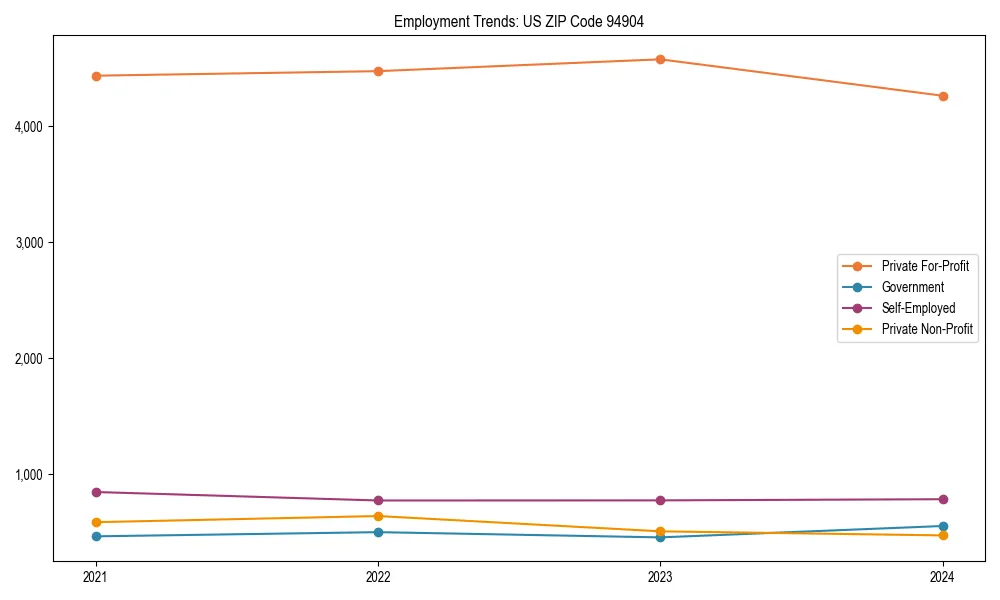 Long-term employment trends in 