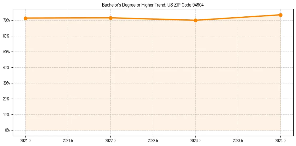 Trend chart showing bachelor degree growth in 