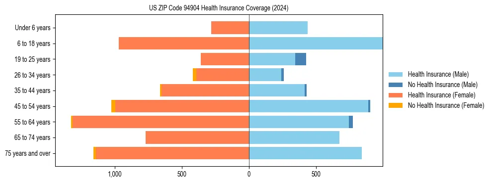 Health insurance pyramid for US ZIP Code 94904