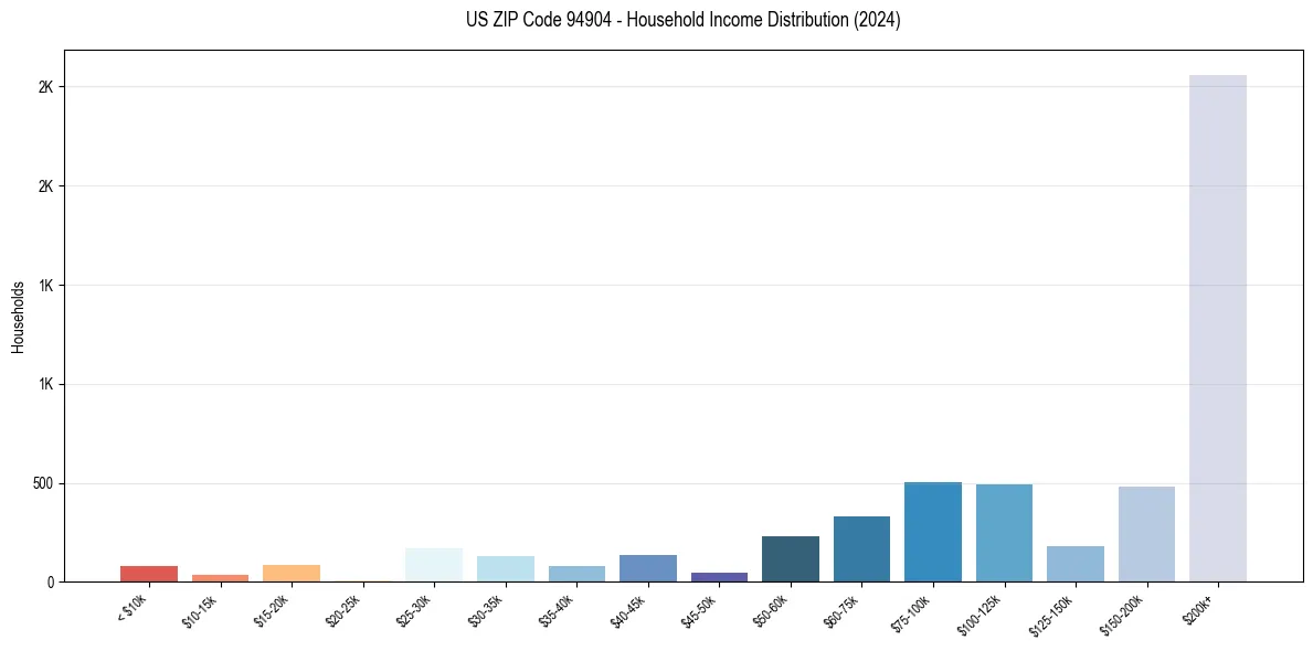 Income Distribution for 