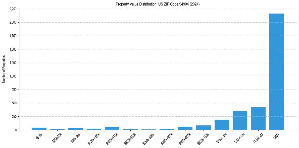 Value Distribution for 