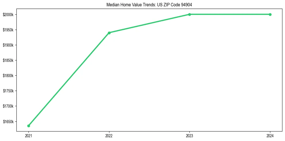 Median property value trends in 