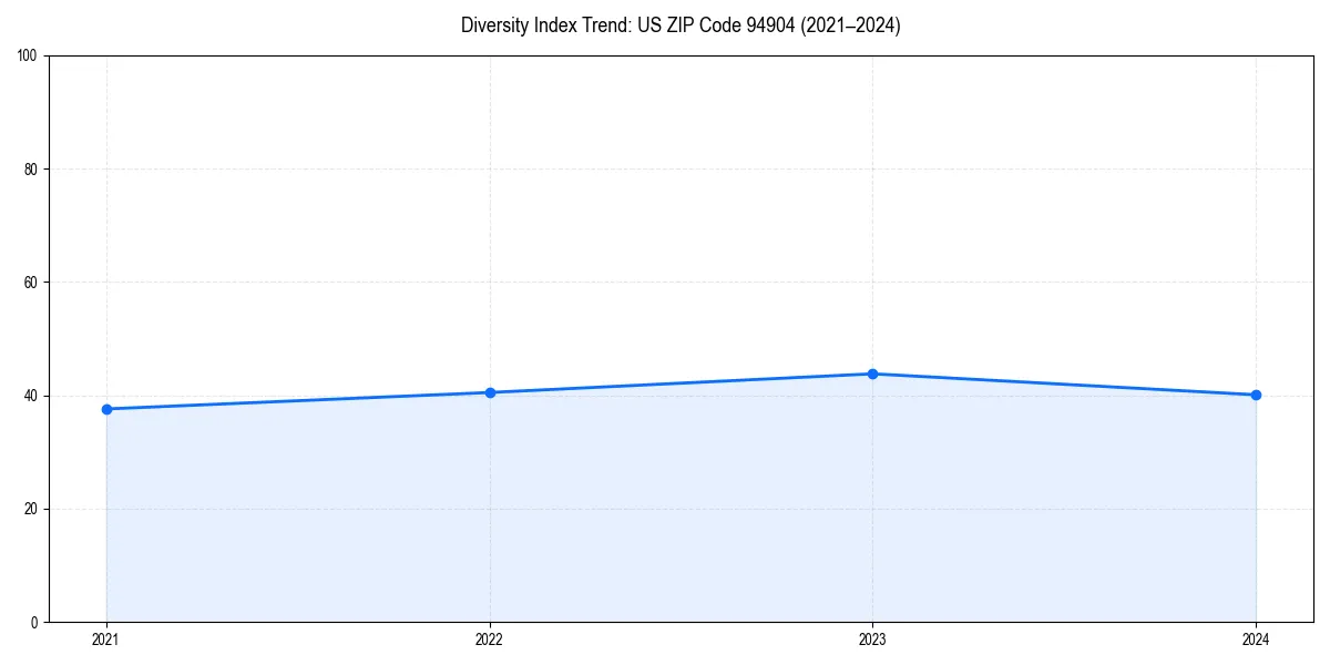 Line chart showing diversity index trends for 