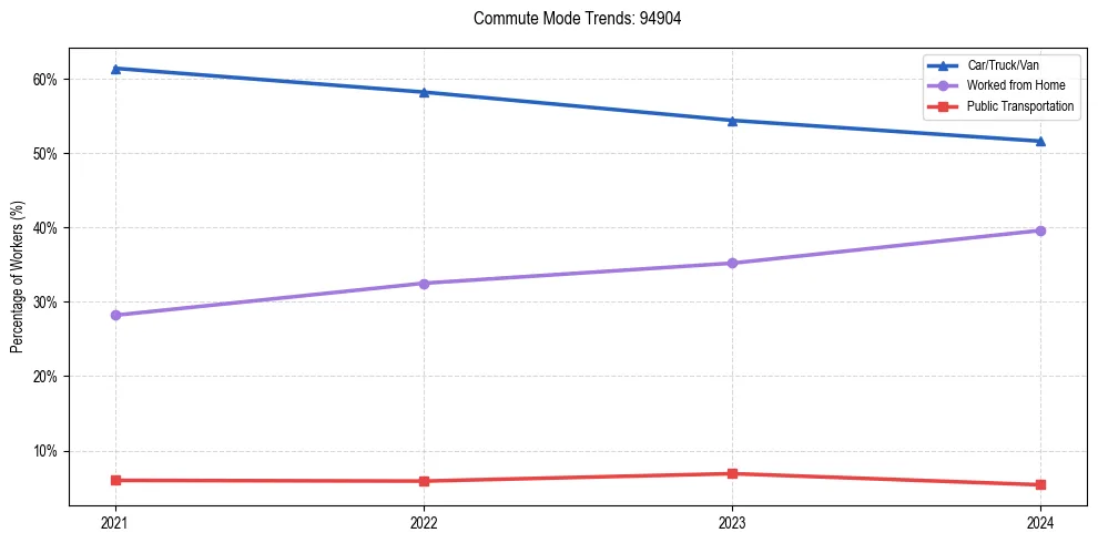 Transportation trends in US ZIP Code 94904
