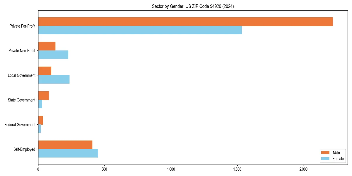 Employment sector breakdown by gender in 