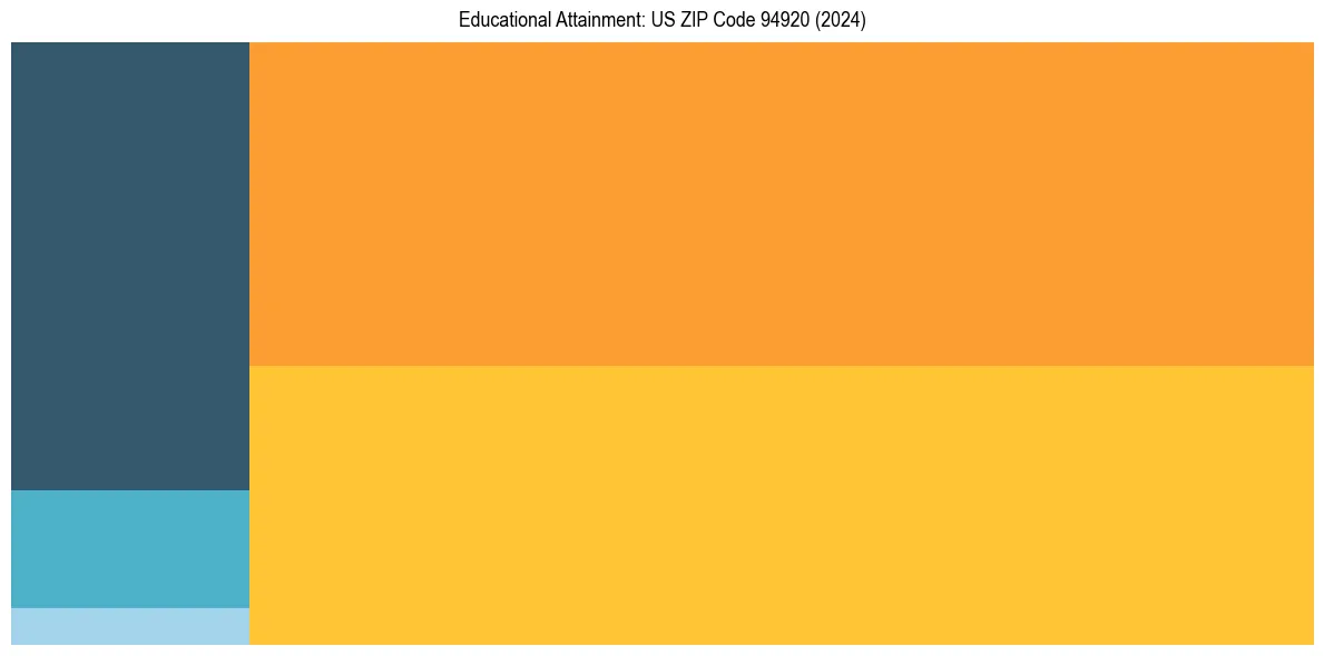 Education Treemap for  in 2024