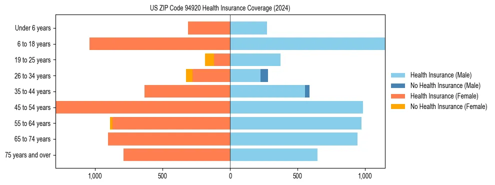 Health insurance pyramid for US ZIP Code 94920