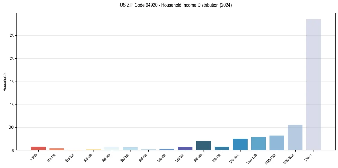 Income Distribution for 