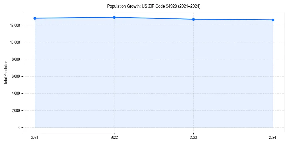 Population trends in 
