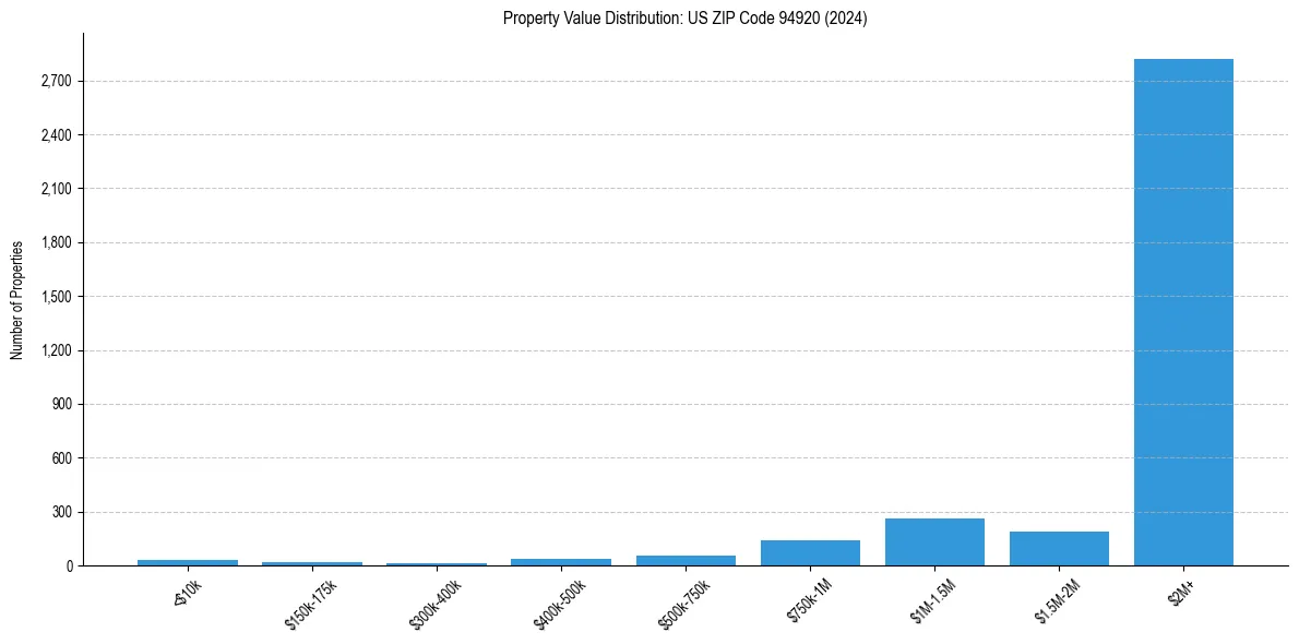Value Distribution for 