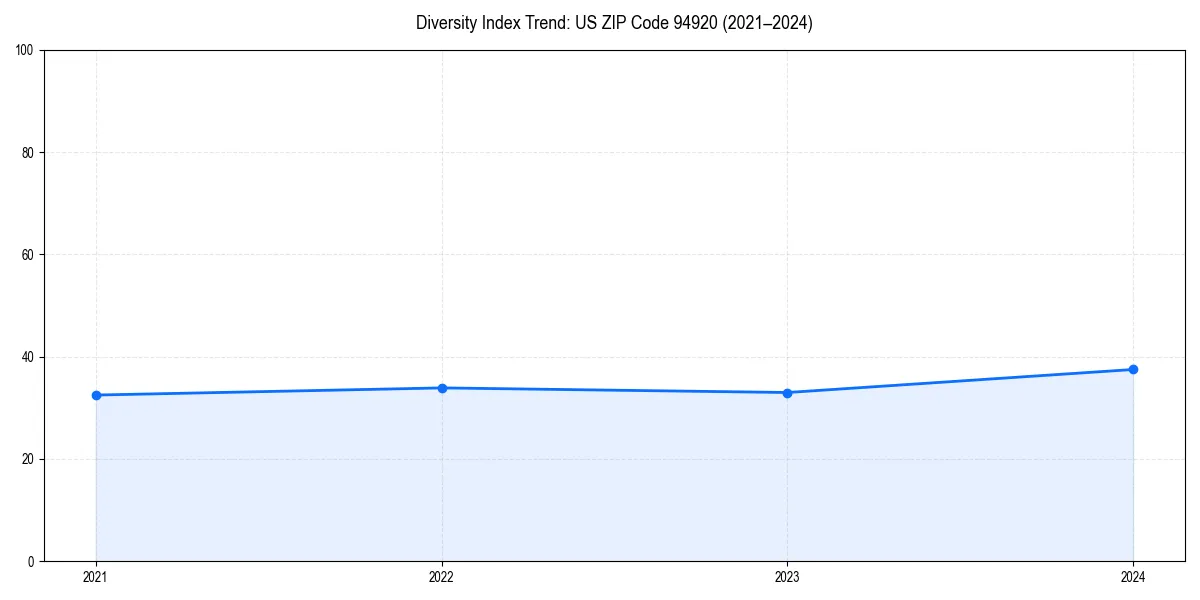 Line chart showing diversity index trends for 