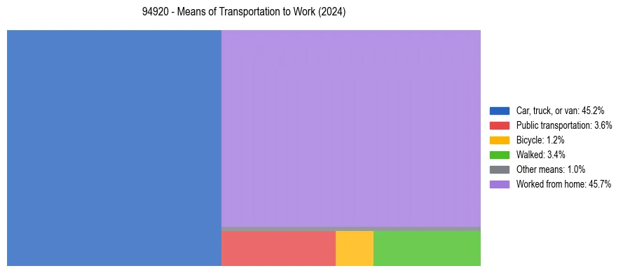 Commute modes in US ZIP Code 94920