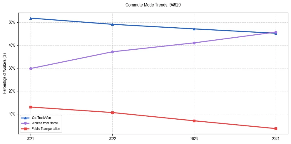 Transportation trends in US ZIP Code 94920