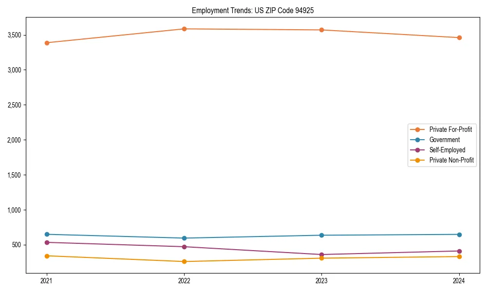Long-term employment trends in 