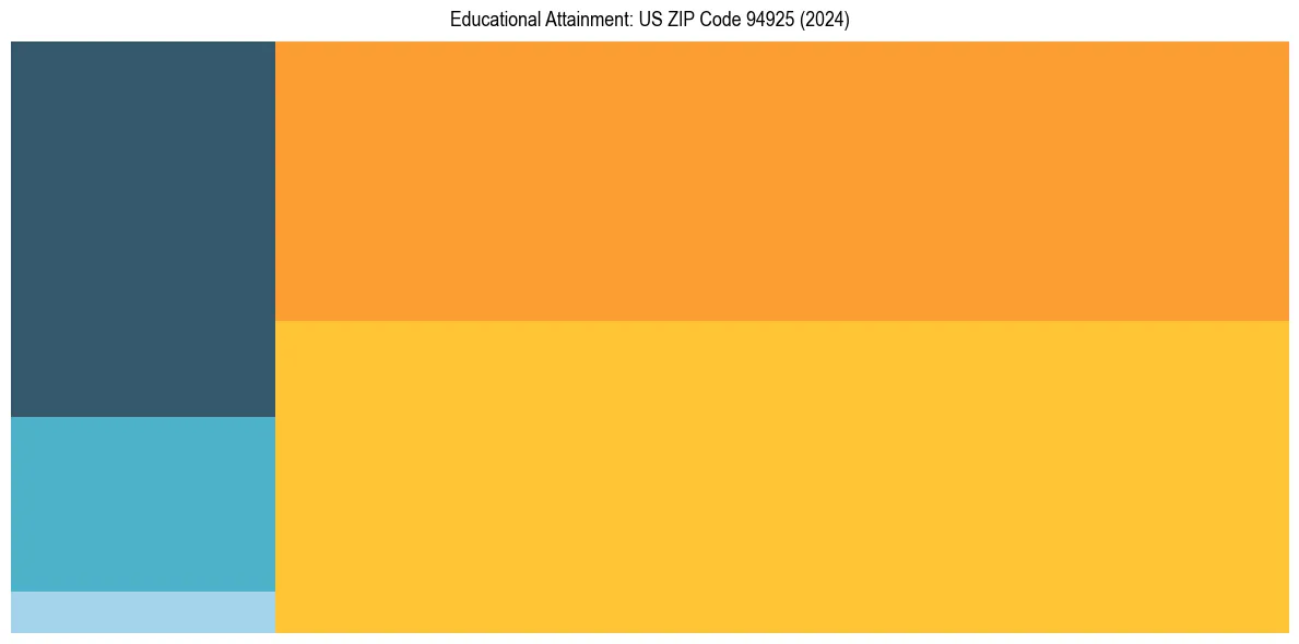 Education Treemap for  in 2024