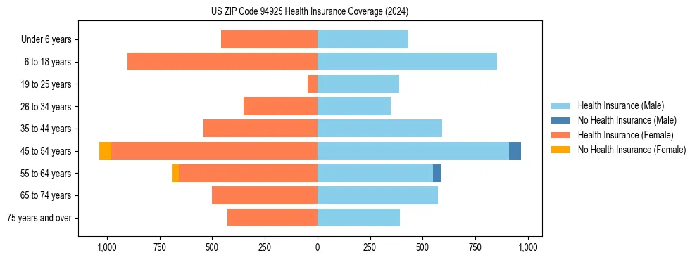 Health insurance pyramid for US ZIP Code 94925